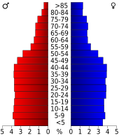 Bevolkingspiramide Milwaukee County