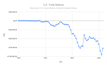 The US trade balance (from 1960) US Trade Balance from 1960.svg