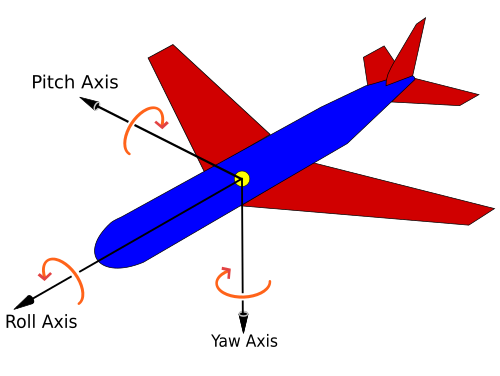 Diagram showing Pitch, Roll, Yaw