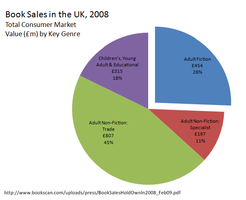 Book sales in the United Kingdom