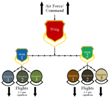 Basic structure of USAF wings, groups, and squadrons AFwing.png