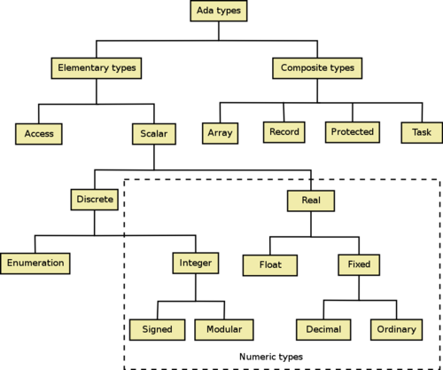 Adaのデータ型の階層構造