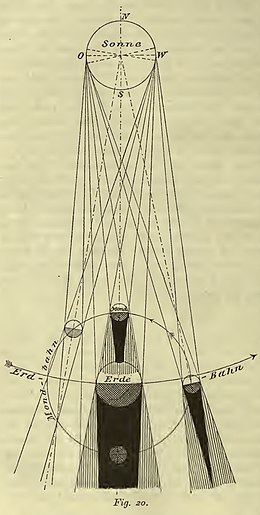 Duitse, geannoteerde heruitgave uit 1898: schematische voorstelling van zonsverduistering en maansverduistering