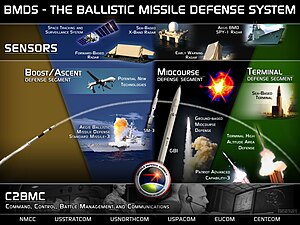 Ballistic Missile Defense System Overview.