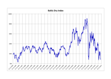 Baltic Dry Index chart Baltic Dry Index.png