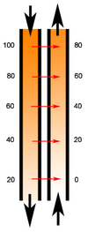 100px-Countercurrent_exchange.png