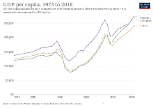 Real GDP per capita development of Estonia, Latvia and Lithuania GDP per capita Baltics.svg