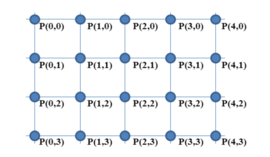 FDM mesh consisting of grid points, adaptation of https://commons.wikimedia.org/wiki/File:Digital_Image_ACC_Coordinate_Assignment.PNG