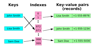 A small phone book as a hash table.