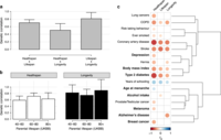 "Healthspan, parental lifespan, and longevity are highly genetically correlated." Healthspan, parental lifespan, and longevity are highly genetically correlated.webp