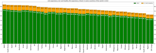 Life expectancy and healthy life expectancy in Australia on the background of other countries of the world in 2019[4]