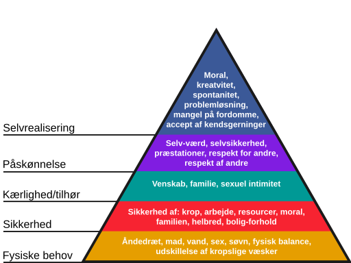 Maslows Behovspyramide