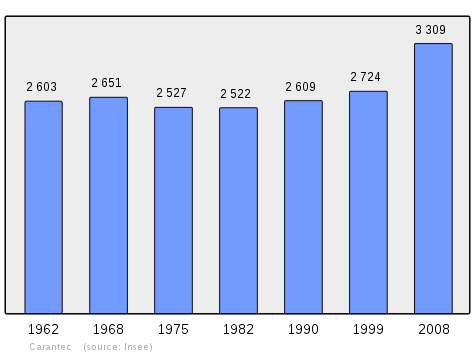 Population - Municipality code 29023