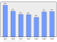 Evolucion de la populacion