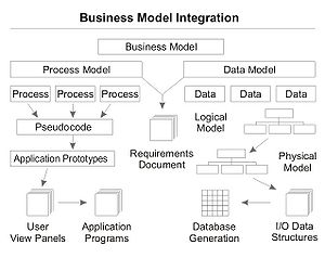 Process and data modeling