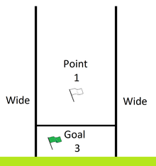 Goalposts and scoring system used in ladies' football Scoring in Gaelic games - H shaped posts.png