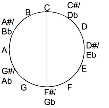 Tritone in the chromatic circle.png