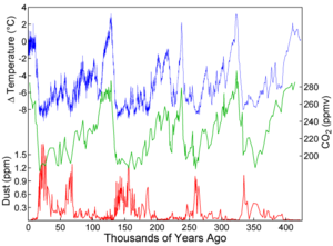 Graph of CO 2  (green), reconstructed temperat...