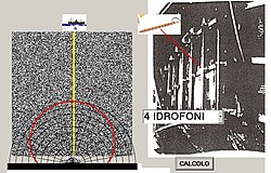 Curva di direttività base acustica con solo 4 idrofoni (andamento indicativo);il tratto rosso sottende un arco di poco inferiore a '"`UNIQ--postMath-00000010-QINU`"'° entro il quale la base riceve con sensibilità di poco diverse tanto il segnale del bersaglio quanto il rumore del mare; il sistema è praticamente non direttivo.