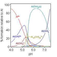 Speciation diagram for aluminium in aqueous solution as a function of pH. A variety of hydroxo complexes are formed, including aluminium hydroxide, (Al(OH)3(s), which is insoluble at pH ~6.5 Al hydrolysis speciation diagram.png