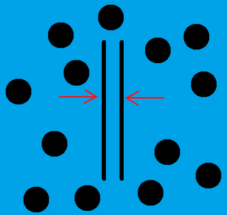 Two plates in a solution of macromolecules. Macromolecules are excluded from between the plates. This results in pure solvent between the plates and a force equal to the osmotic pressure acting upon the plates. Asakura-Oosawa Model, Two Plates in a solution of Macromolecules.png