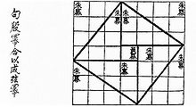 A proof without words of the Pythagorean theorem in Zhoubi Suanjing. Chinese pythagoras.jpg