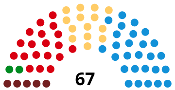 Représentation en hémicycle sur un axe gauche-droite du résultat.