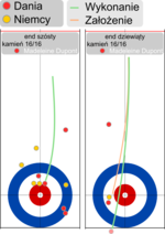 Ostatnie kamienie w meczu Dania-Niemcy