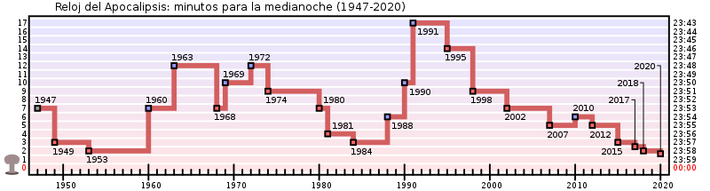 File:DOOMSDAY CLOCK graph-es.svg - Wikimedia Commons
