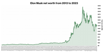 A graph of Musk's net worth from 2013 to 2023, displaying a roughly exponential trend
