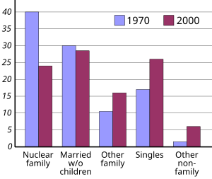 Family arrangements in the United States have become more diverse with no particular household arrangement representing half of the United States population. Families US.svg