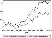 The proportion of elections with at least one female candidate and proportion of female wins. Female Mayoral participation between 1950 and 2005.jpg