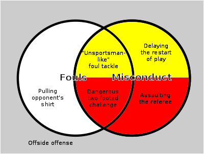 A Venn diagram showing the relationship between fouls and misconduct in association football, with examples. The offside offence is an example of a technical rule infraction that is neither a foul nor a misconduct. The referee is given considerable discretion as to the rules' implementation, including deciding which offences are cautionable "unsportsmanlike" conduct. Foulsandmisconduct.svg