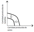 Miniatura para Frontera de posibilidades de producción