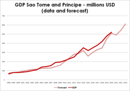 GDP Svatý Tomáš a Princův ostrov - miliony USD (data a prognóza)