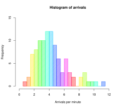 Histogram of arrivals per minute.svg