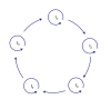 Schematic of a hypercycle, i.e. a set of molecules that replicate each other in a cyclic fashion.
