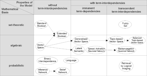 Categorization of IR-models (translated from German entry, original source Dominik Kuropka) Information-Retrieval-Models.png