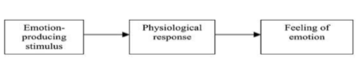 Simplified graph of James-Lange Theory of Emotion James-Lange Theory of Emotion.png