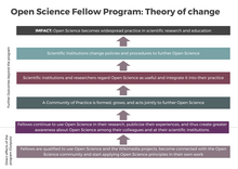 Simplified Logic Model Open Science Fellows Program