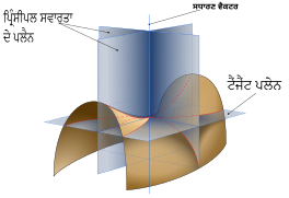 Minimal surface curvature planes-pa