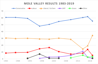 General election results from 1983-2019 Mole Valley election results 83-19.png