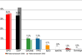 Oostenrijkse parlementsverkiezingen 2006