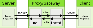 Netcat proxy