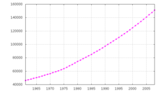 Az ország népességének növekedése 1961 és 2008 között