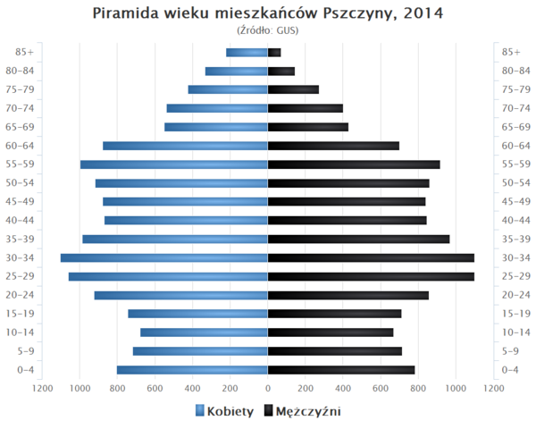 Piramida wieku Pszczyna.png