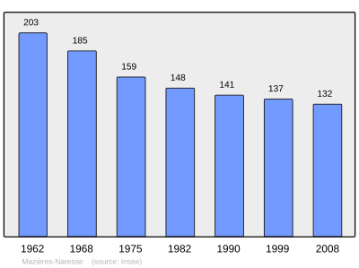 Reference: 
 INSEE [2]