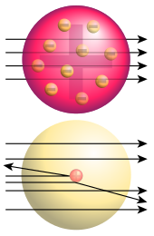 Top: Expected results: alpha particles passing through the plum pudding model of the atom undisturbed.
Bottom: Observed results: a small portion of the particles were deflected, indicating a small, concentrated charge. Rutherford gold foil experiment results.svg