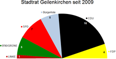 Kommunalwahl 2009