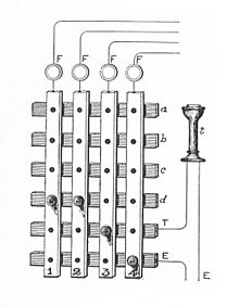 1903 manual switch for four subscriber lines (top) with four cross-bar talking circuits (horizontal), and one bar to connect the operator (T). The lowest cross-bar connects idle stations to ground to enable the signaling indicators (F). Telephone switchboard cross-switching (Rankin Kennedy, Electrical Installations, Vol V, 1903).jpg